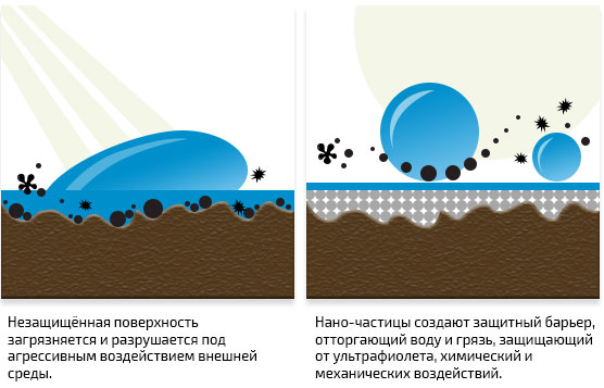 Эффект водоотталкивающей пропитки